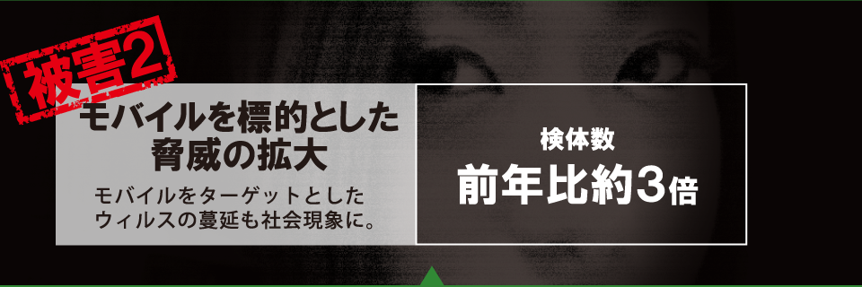 被害２　モバイルを標的とした脅威の拡大　モバイルをターゲットとしたウィルスの蔓延も社会現象に。 検体数 前年比約３倍